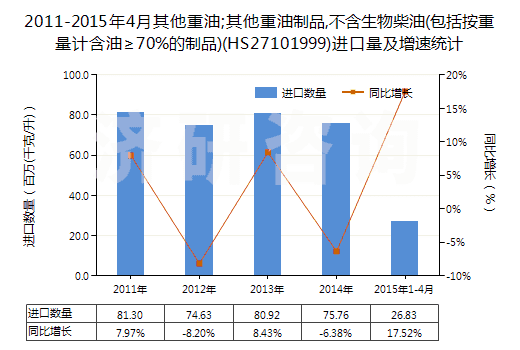 2011-2015年4月其他重油;其他重油制品,不含生物柴油(包括按重量計含油≥70%的制品)(HS27101999)進口量及增速統(tǒng)計